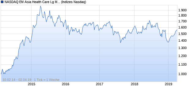 NASDAQ EM Asia Health Care Lg Md Cap EUR Index Chart