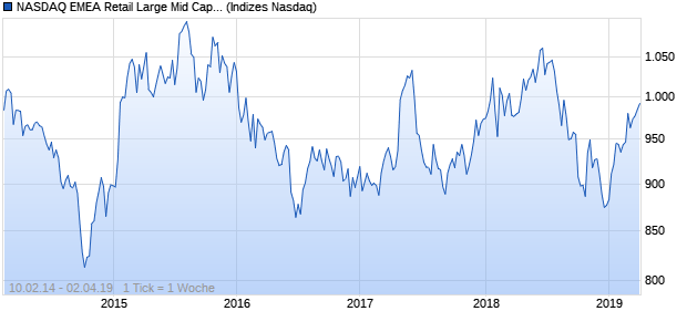 NASDAQ EMEA Retail Large Mid Cap CAD Index Chart