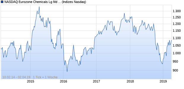 NASDAQ Eurozone Chemicals Lg Md Cap EUR Index Chart