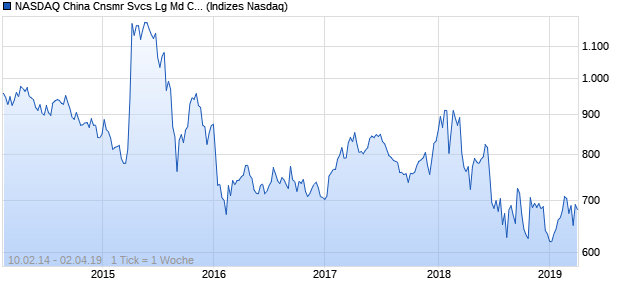 NASDAQ China Cnsmr Svcs Lg Md Cap CNY TR Index Chart