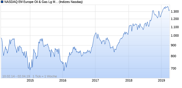 NASDAQ EM Europe Oil & Gas Lg Md Cap AUD Index Chart