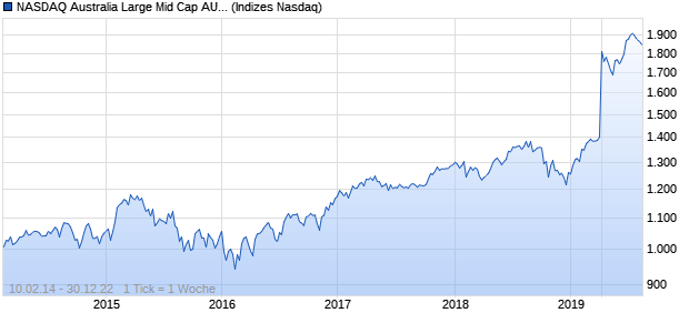 NASDAQ Australia Large Mid Cap AUD NTR Index Chart