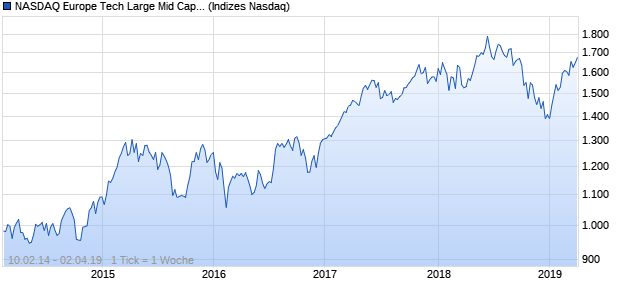NASDAQ Europe Tech Large Mid Cap EUR NTR Index Chart