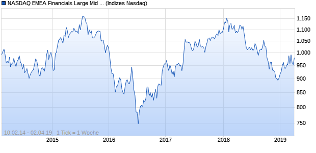NASDAQ EMEA Financials Large Mid Cap AUD Index Chart
