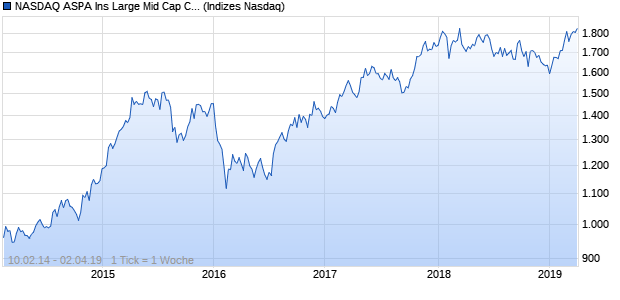 NASDAQ ASPA Ins Large Mid Cap CAD NTR Index Chart