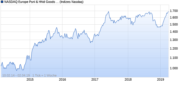 NASDAQ Europe Psnl & Hhld Goods Lg Md Cap AUD. Chart