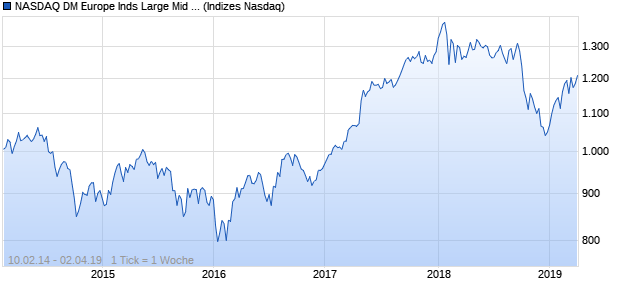 NASDAQ DM Europe Inds Large Mid Cap TR Index Chart