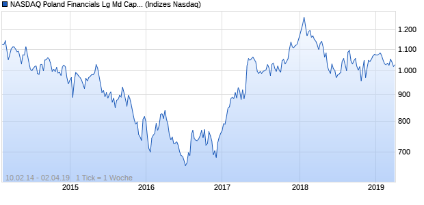 NASDAQ Poland Financials Lg Md Cap CAD NTR Ind. Chart