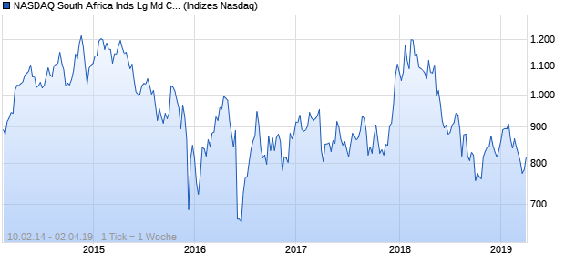 NASDAQ South Africa Inds Lg Md Cap GBP TR Index Chart
