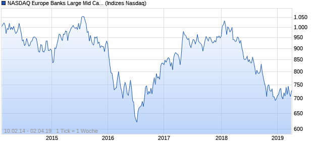 NASDAQ Europe Banks Large Mid Cap CAD Index Chart
