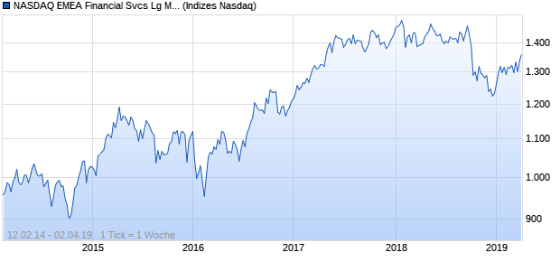 NASDAQ EMEA Financial Svcs Lg Md Cap GBP Index Chart