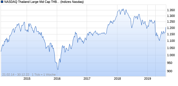 NASDAQ Thailand Large Mid Cap THB Index Chart