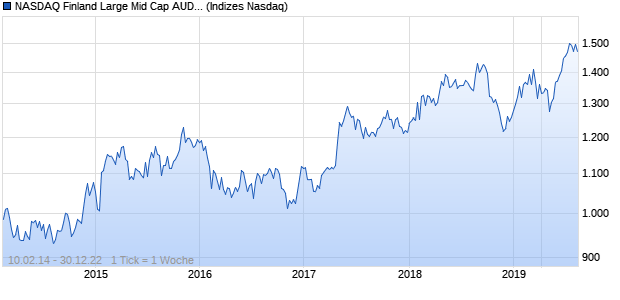 NASDAQ Finland Large Mid Cap AUD Index Chart