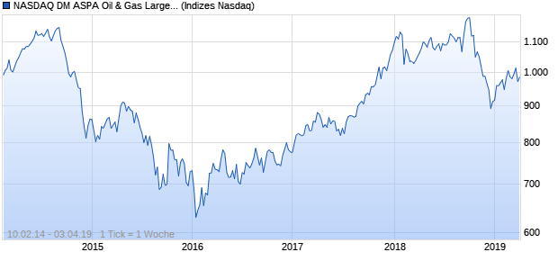 NASDAQ DM ASPA Oil & Gas Large Mid Cap TR Index Chart