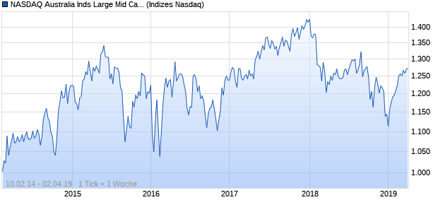 NASDAQ Australia Inds Large Mid Cap JPY Index Chart