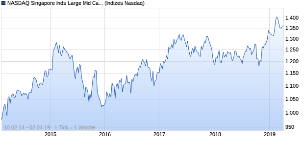 NASDAQ Singapore Inds Large Mid Cap AUD TR Index Chart