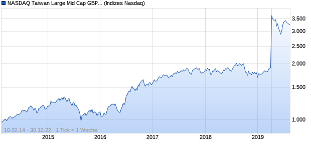 NASDAQ Taiwan Large Mid Cap GBP NTR Index Chart