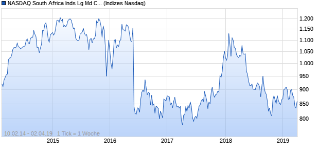 NASDAQ South Africa Inds Lg Md Cap ZAR TR Index Chart