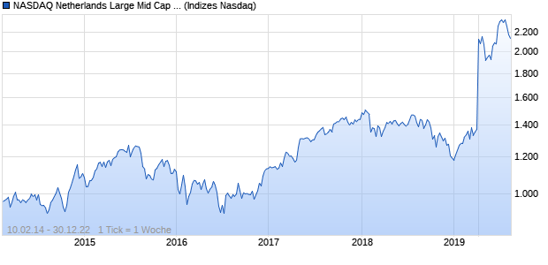 NASDAQ Netherlands Large Mid Cap JPY NTR Index Chart