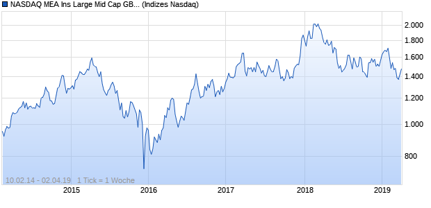 NASDAQ MEA Ins Large Mid Cap GBP NTR Index Chart
