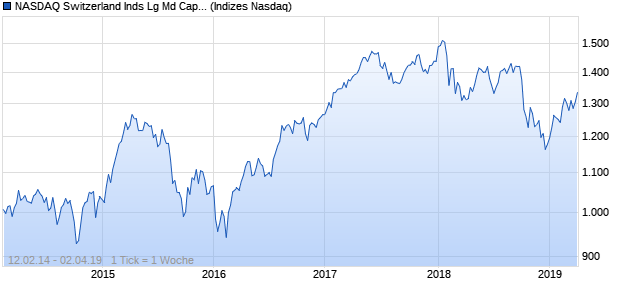 NASDAQ Switzerland Inds Lg Md Cap EUR TR Index Chart