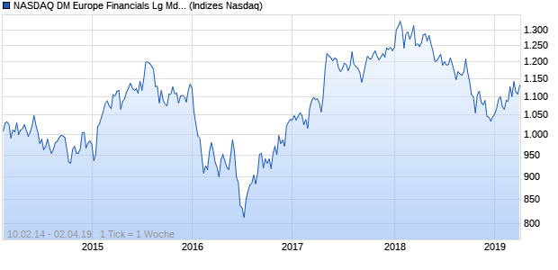 NASDAQ DM Europe Financials Lg Md Cap CAD TR Chart