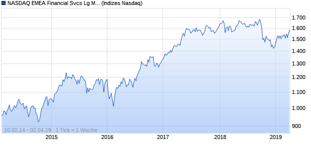 NASDAQ EMEA Financial Svcs Lg Md Cap GBP TR In. Chart