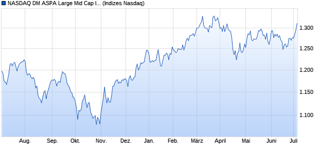 NASDAQ DM ASPA Large Mid Cap Index Chart