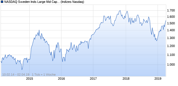 NASDAQ Sweden Inds Large Mid Cap EUR NTR Index Chart
