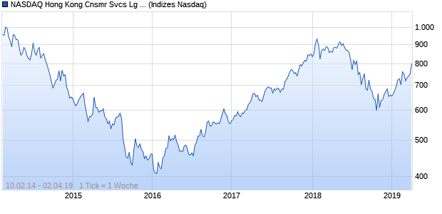NASDAQ Hong Kong Cnsmr Svcs Lg Md Cap HKD Chart