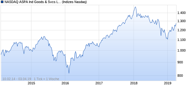NASDAQ ASPA Ind Goods & Svcs Lg Md Cap NTR Ind. Chart