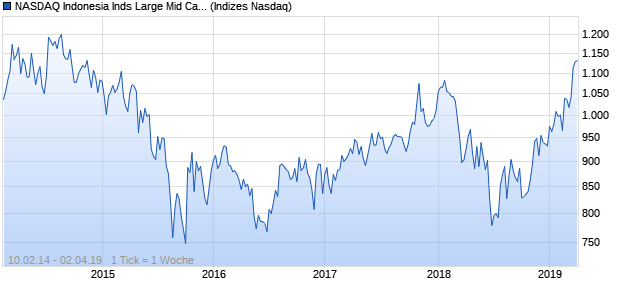 NASDAQ Indonesia Inds Large Mid Cap AUD Index Chart