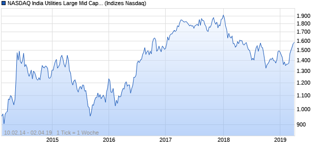 NASDAQ India Utilities Large Mid Cap GBP Index Chart