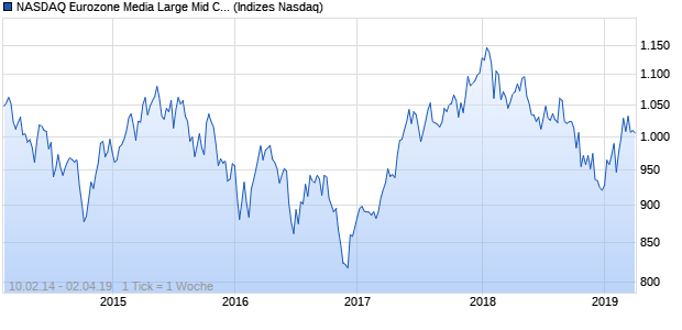 NASDAQ Eurozone Media Large Mid Cap Index Chart