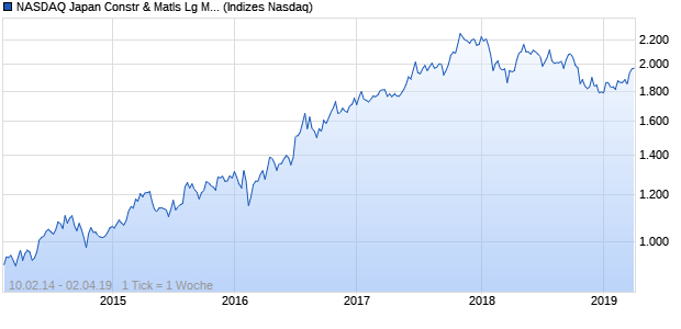 NASDAQ Japan Constr & Matls Lg Md Cap GBP TR Chart