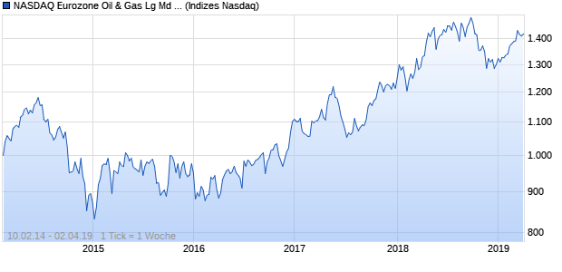 NASDAQ Eurozone Oil & Gas Lg Md Cap CAD TR Index Chart