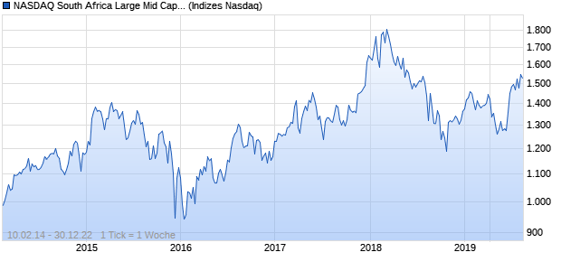 NASDAQ South Africa Large Mid Cap CAD TR Index Chart