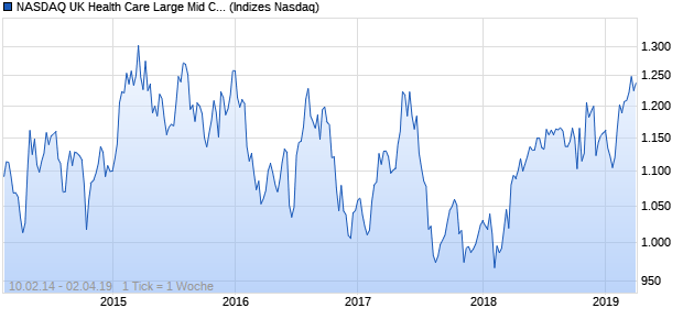 NASDAQ UK Health Care Large Mid Cap CAD Index Chart