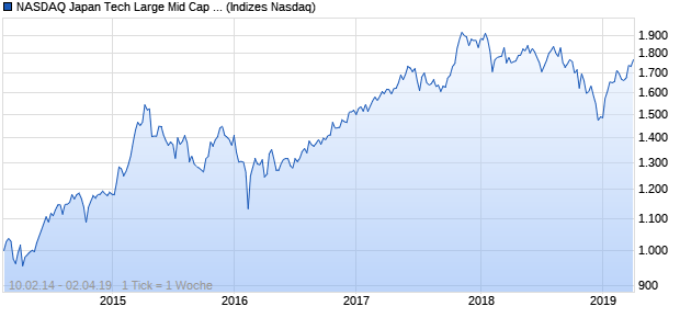 NASDAQ Japan Tech Large Mid Cap EUR NTR Index Chart