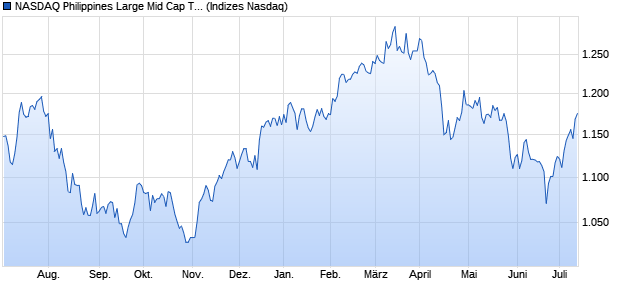 NASDAQ Philippines Large Mid Cap TR Index Chart
