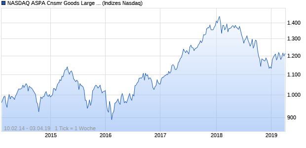 NASDAQ ASPA Cnsmr Goods Large Mid Cap Index Chart