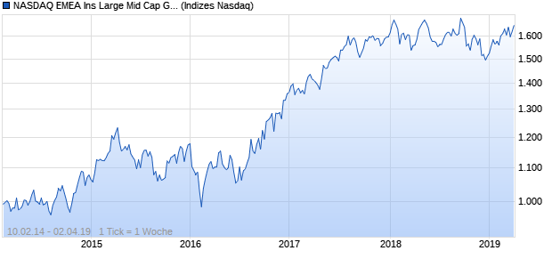 NASDAQ EMEA Ins Large Mid Cap GBP TR Index Chart