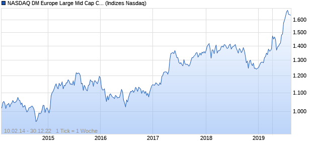NASDAQ DM Europe Large Mid Cap CAD TR Index Chart