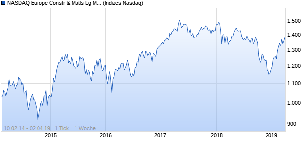 NASDAQ Europe Constr & Matls Lg Md Cap EUR Chart