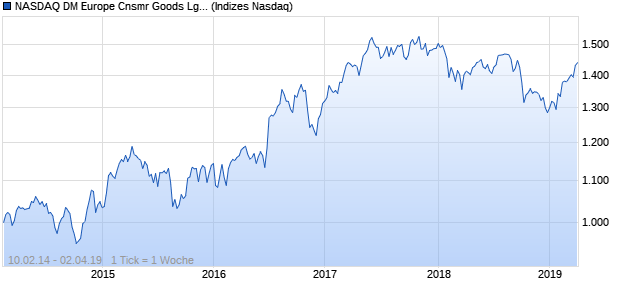 NASDAQ DM Europe Cnsmr Goods Lg Md Cap GBP Chart