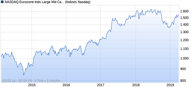 NASDAQ Eurozone Inds Large Mid Cap CAD NTR Ind. Chart