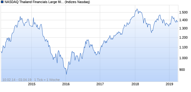 NASDAQ Thailand Financials Large Mid Cap NTR Ind. Chart