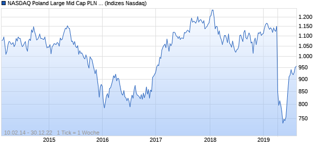 NASDAQ Poland Large Mid Cap PLN NTR Index Chart