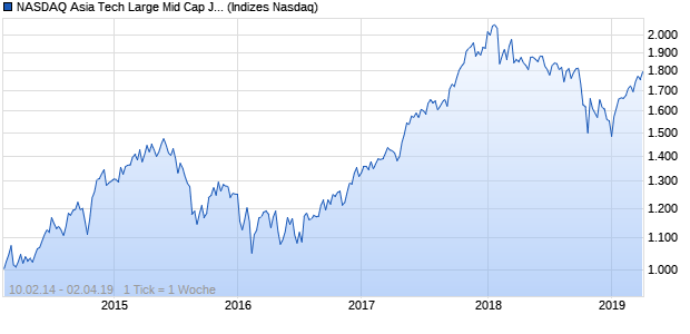 NASDAQ Asia Tech Large Mid Cap JPY Index Chart