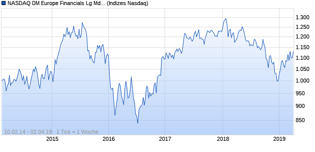 NASDAQ DM Europe Financials Lg Md Cap EUR TR Chart
